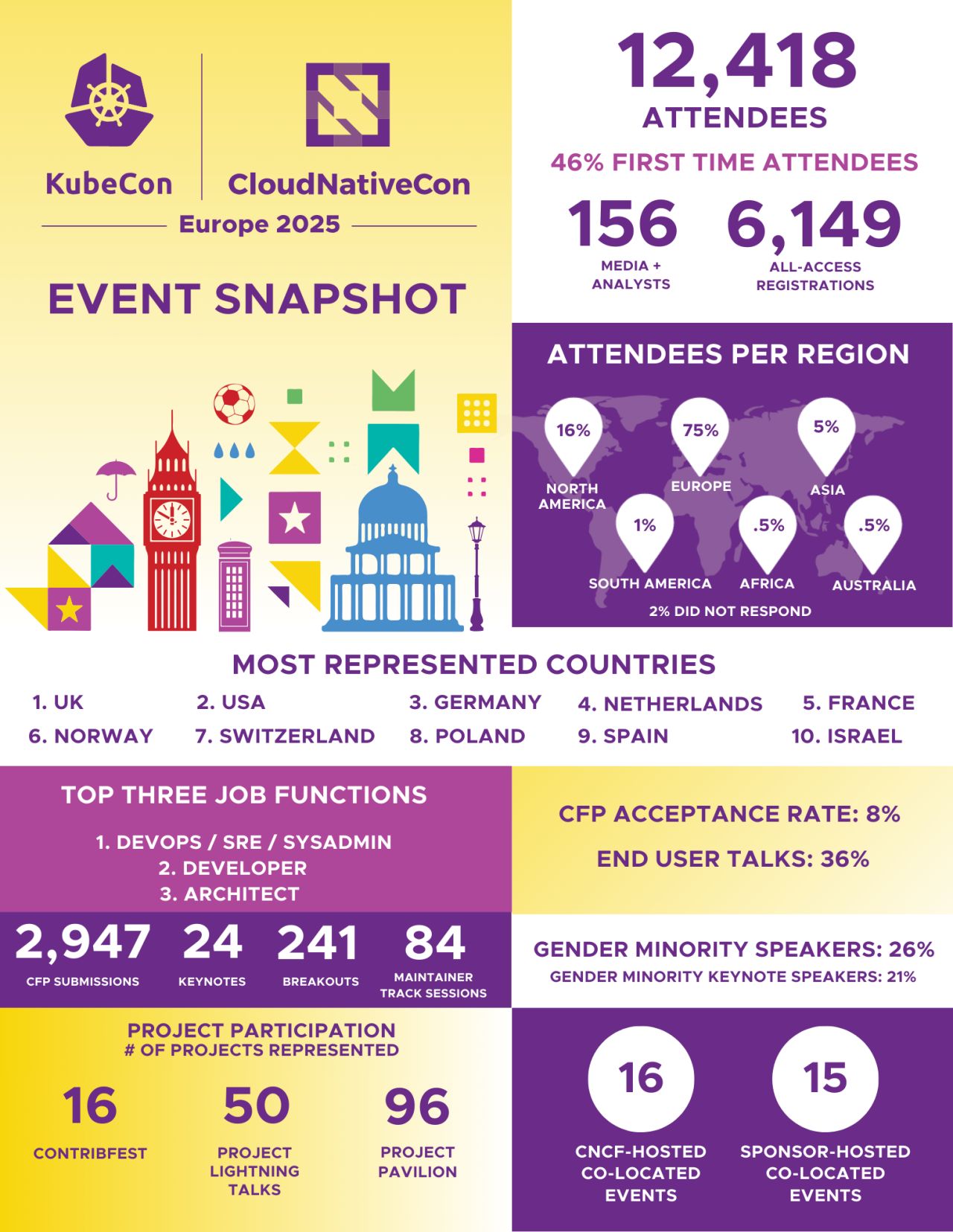 A range of statistics for KubeCon London 2025
